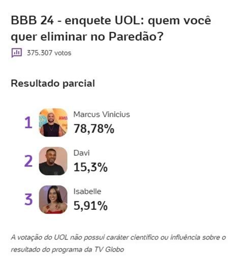 BBB24: enquetes apontam brother eliminado com rejeição na terça (13.